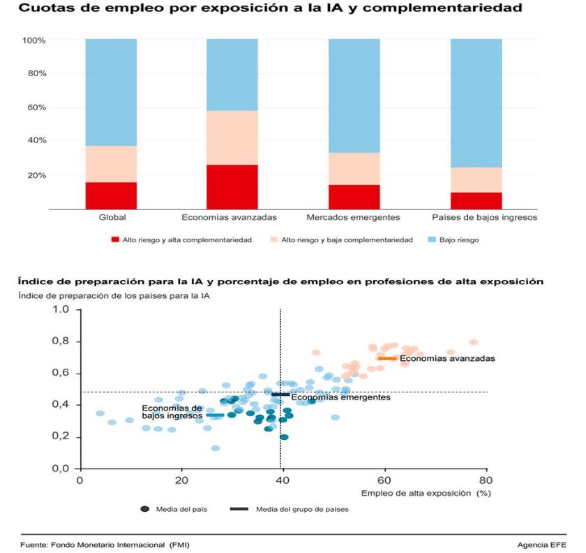 El 40% del empleo mundial  se verá afectado por la IA