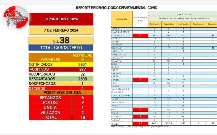 Casos de coronavirus siguen en ascenso con 18 nuevos contagios