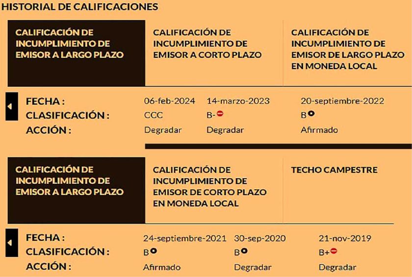 La última mala nota de Fitch Ratings y la  defensa del Gobierno