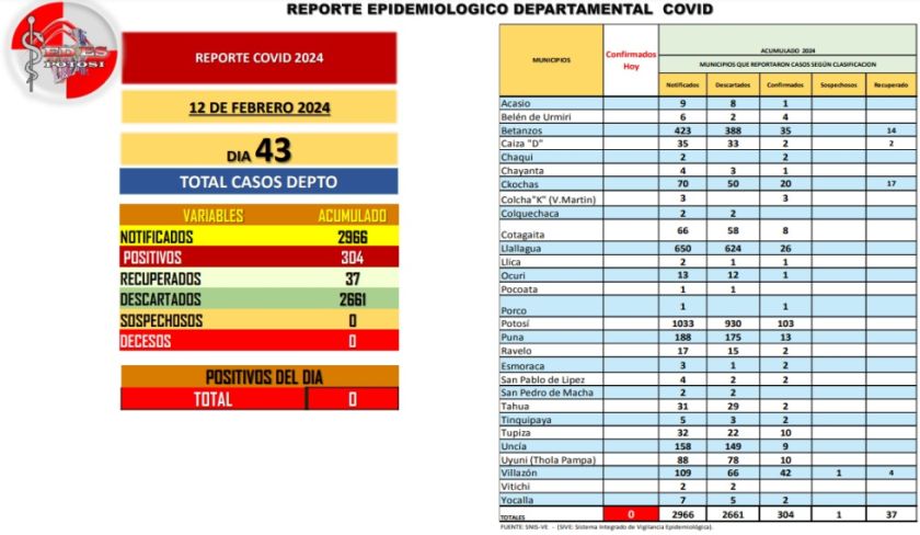 Sedes reporta que bajan los casos de covid en Potosí