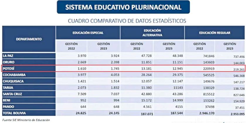 Baja cantidad de alumnos en 2023