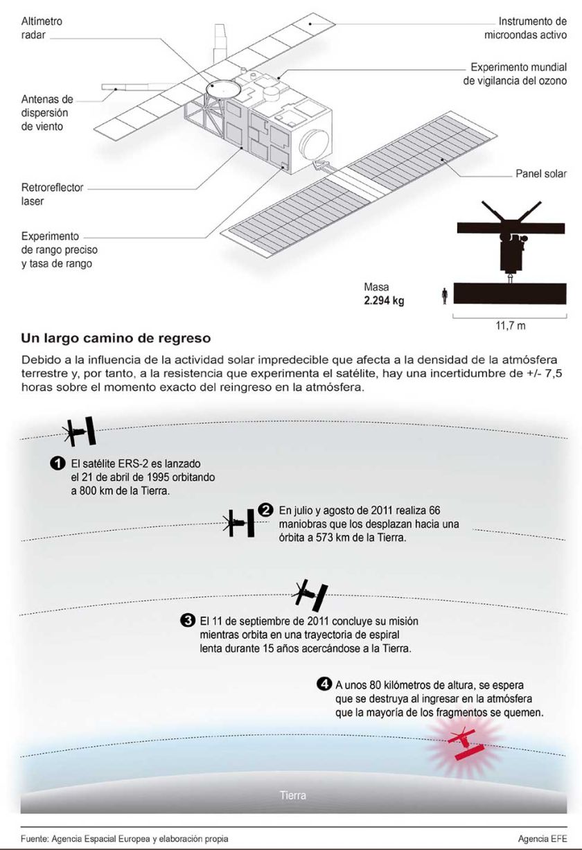 Satélite: ¿Dónde chocará  el viejo artefacto de ESA?