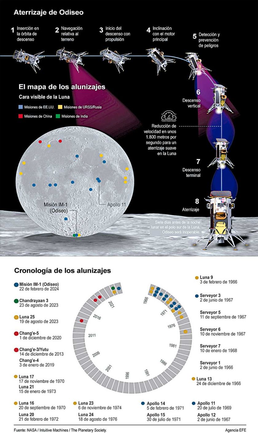 “Odiseo” llegó a la Luna