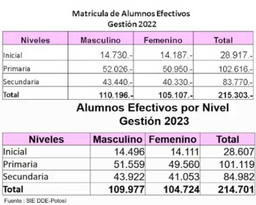 Se reduce la cantidad de estudiantes entre 2022 y 2023 en Potosí