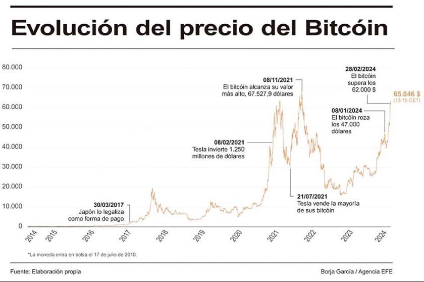 El bitcóin se aproxima  a su máximo histórico