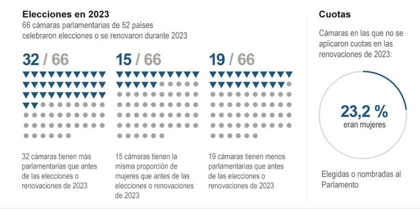 Representación femenina  en el mundo pierde ritmo
