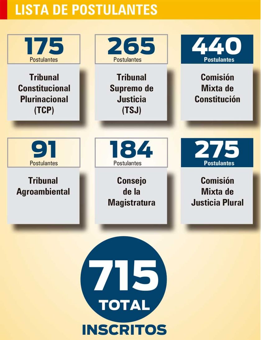 Registro cierra con 715 postulantes para próximas elecciones judiciales