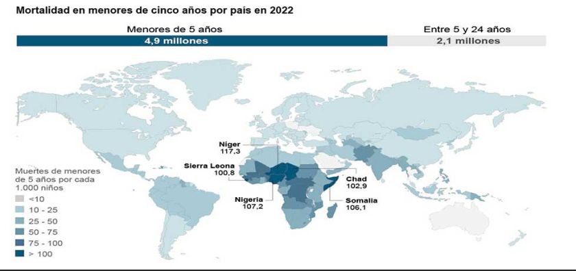 Mortalidad infantil registra tasa más baja de la historia