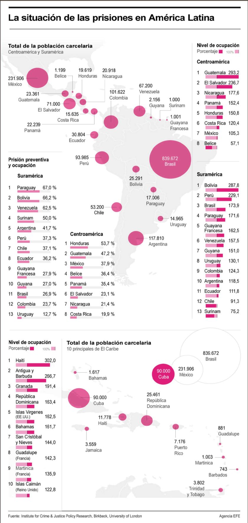 Región pasa por una crisis carcelaria sin precedentes