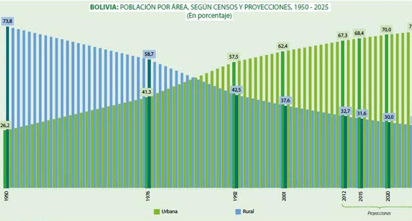 Población urbana pasó de 26,2% en 1950 a más del 70% en 2024