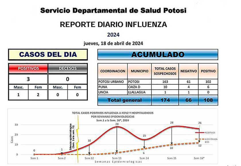 Sedes cierra colegio en la Villa Imperial por casos de influenza