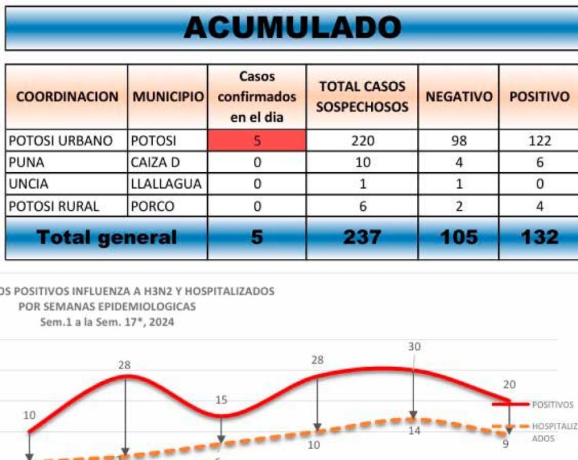 Casos de influenza suben a 132 en el Departamento