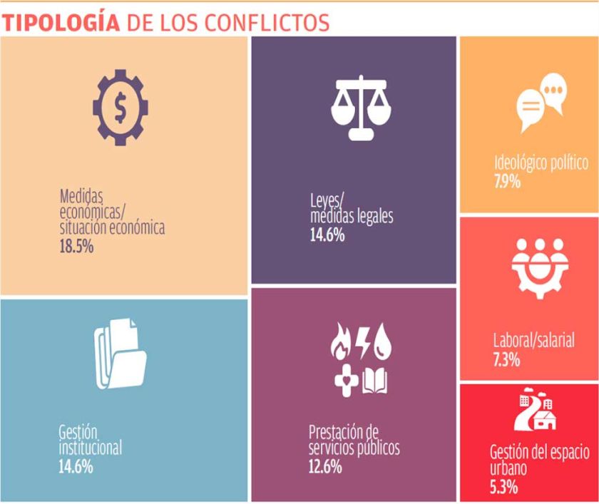 Marzo dejó más conflictos ligados a gestión y a crisis