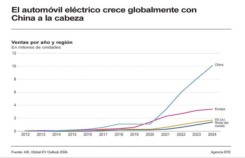 Más del 25 % de los autos vendidos serán eléctricos
