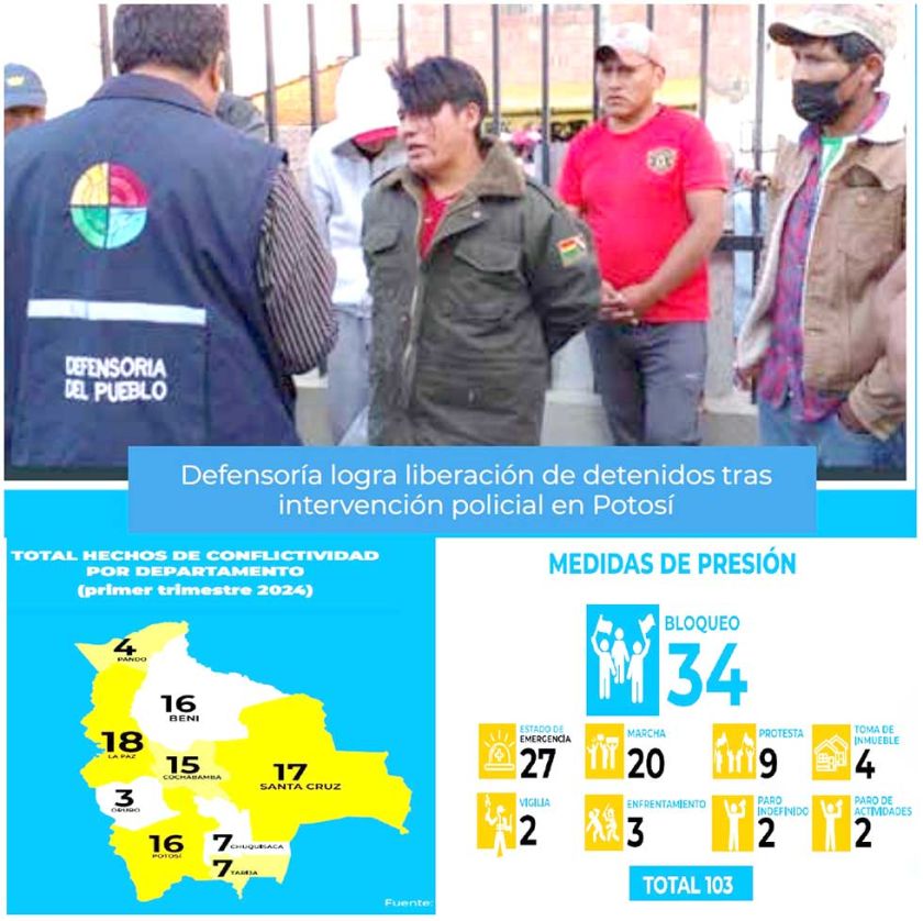 Conflictividad: Potosí ocupa el tercer lugar, luego de La Paz y Santa Cruz