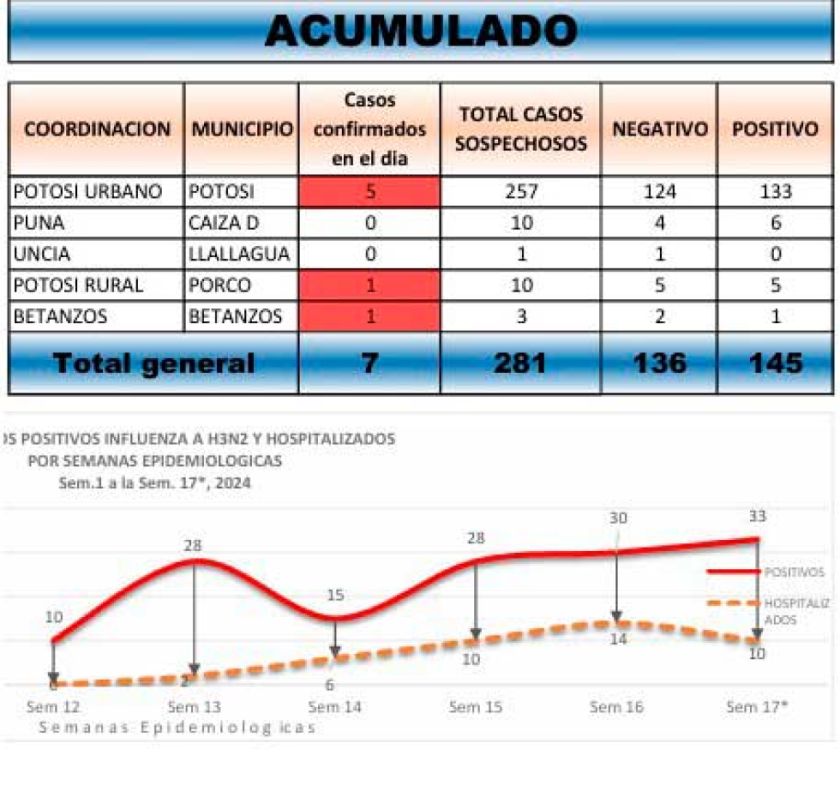 Potosí llega al pico más alto de contagios del virus de influenza