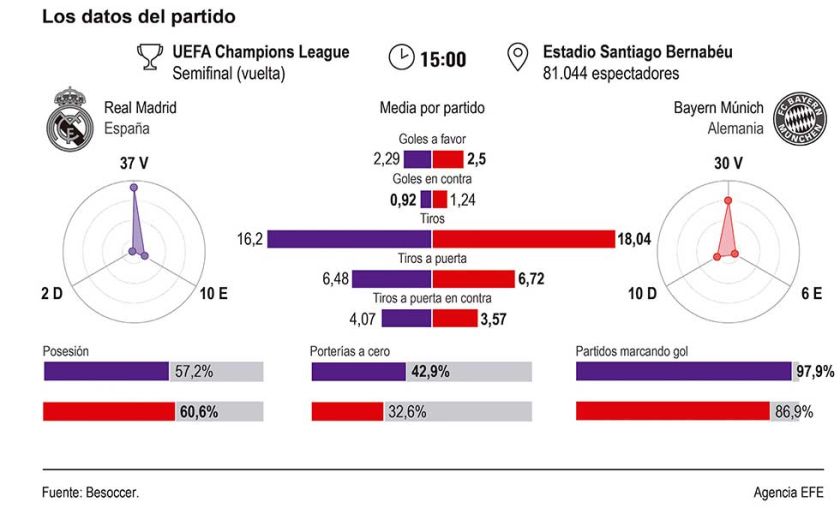 Real-Bayern:  Duelo de bestias negras