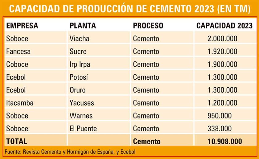 Cementeras alcanzan hito, pero demanda aún es baja