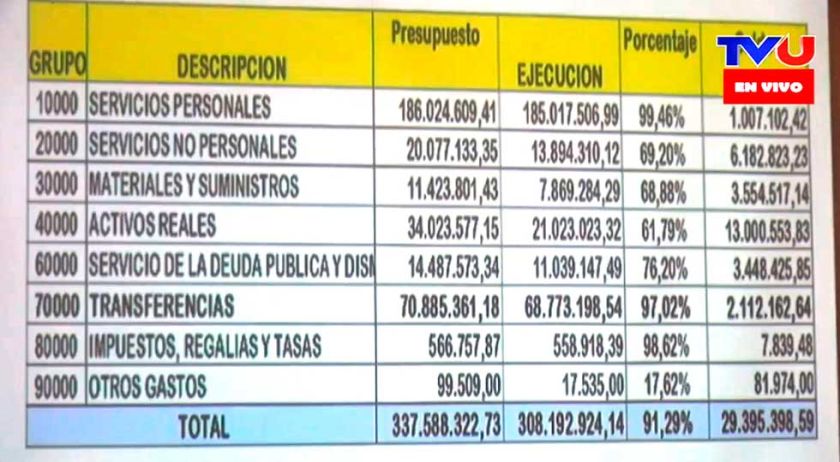 UATF ejecutó  el 91 por ciento de su presupuesto en 2023