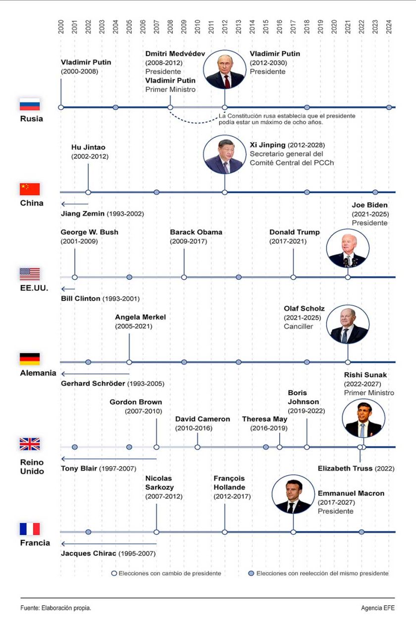 Putin tiene el mandato presidencial más largo