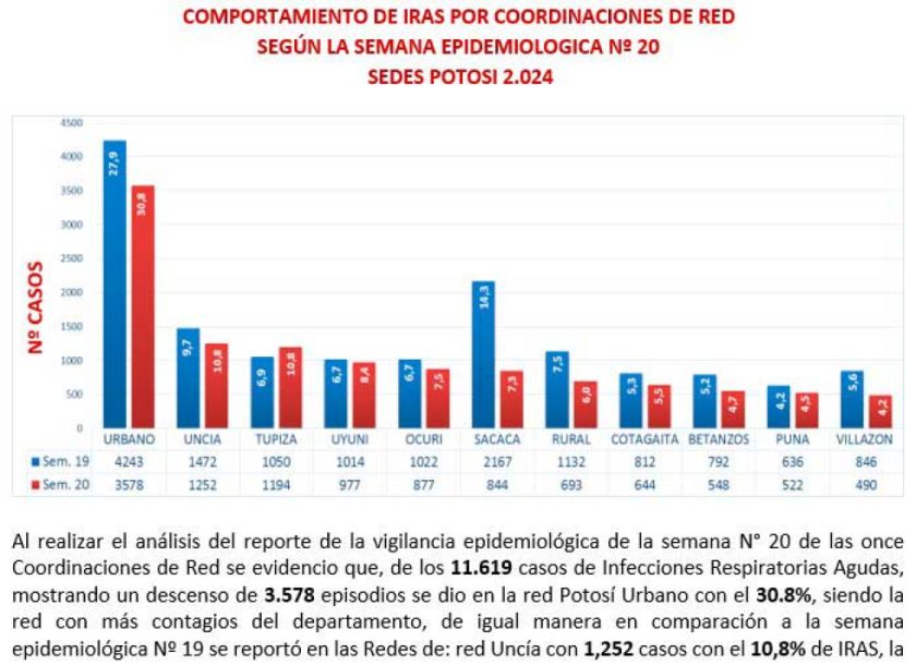 Personas entre 20 a 39 años son los más afectados por los resfríos