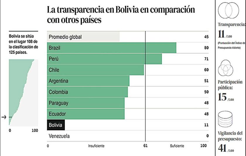 Encuesta Presupuesto Abierto: Bolivia, once en transparencia