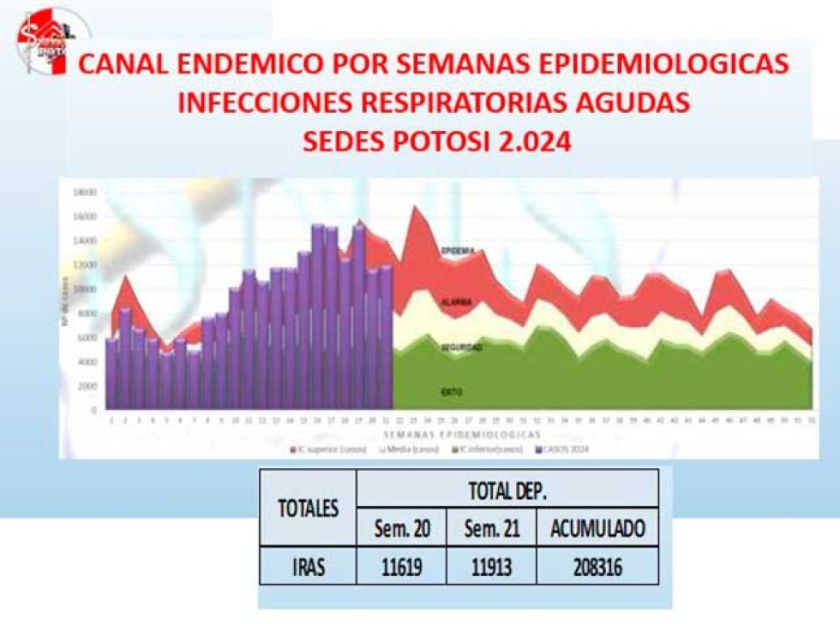 Sedes reporta incremento de IRAS en la Villa Imperial