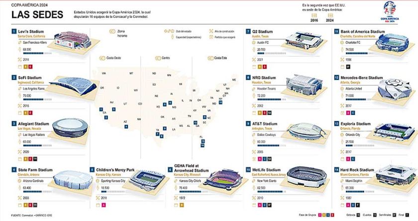 La Copa América  se jugará en 14 estadios