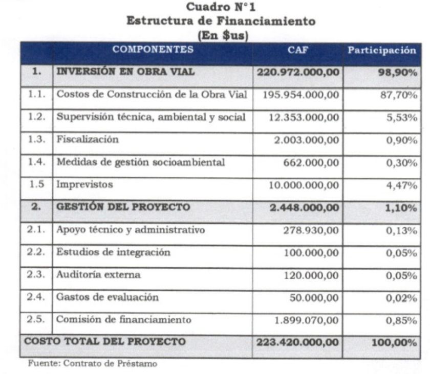 Diputados aprueban crédito para la vía Uyuni – Hito 60