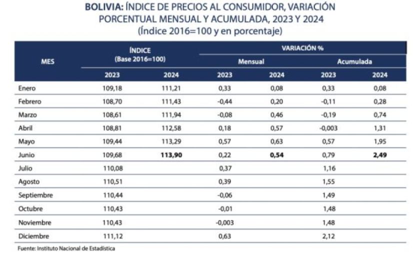 Según el INE la inflación llega a 0,54% en junio y la acumulada alcanza a 2,49% en lo que va de 2024