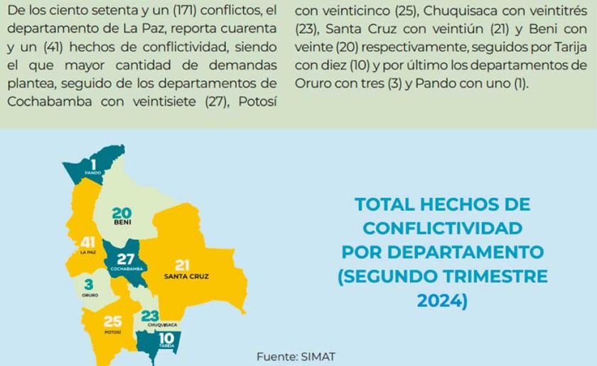 La Paz, Cochabamba y Potosí copan el 45 % de los conflictos del país
