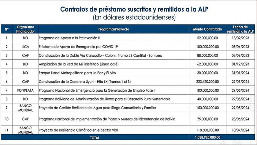 ALP retiene 11 créditos por $us 1.038 millones