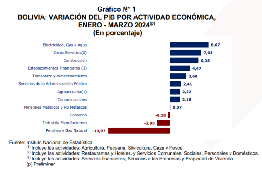 Según el INE, Bolivia registra un crecimiento del 1,31% en el primer trimestre de 2024
