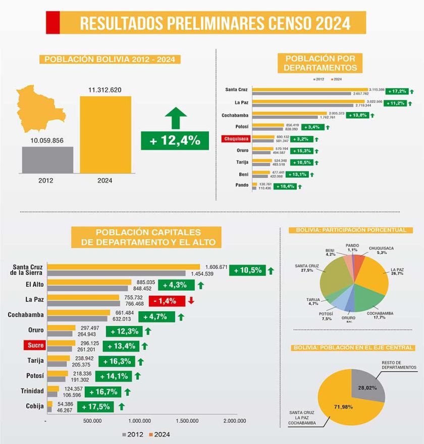 Bolivia: El número de habitantes se incrementó 12,4% desde 2012