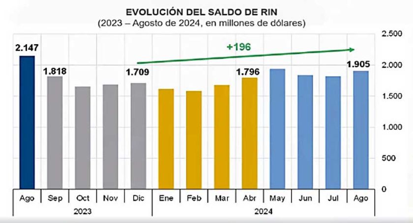 RIN suben en $us 109 millones en 4 meses