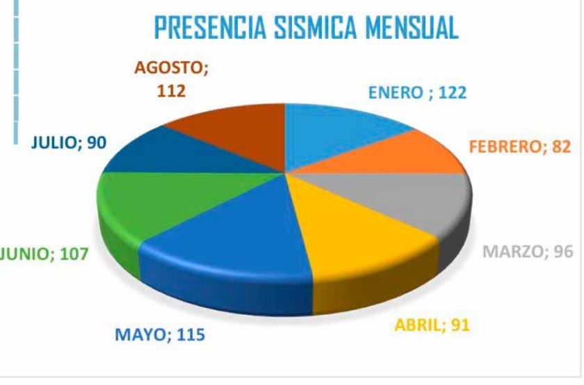 Potosí prepara un plan contra la presencia continua de temblores