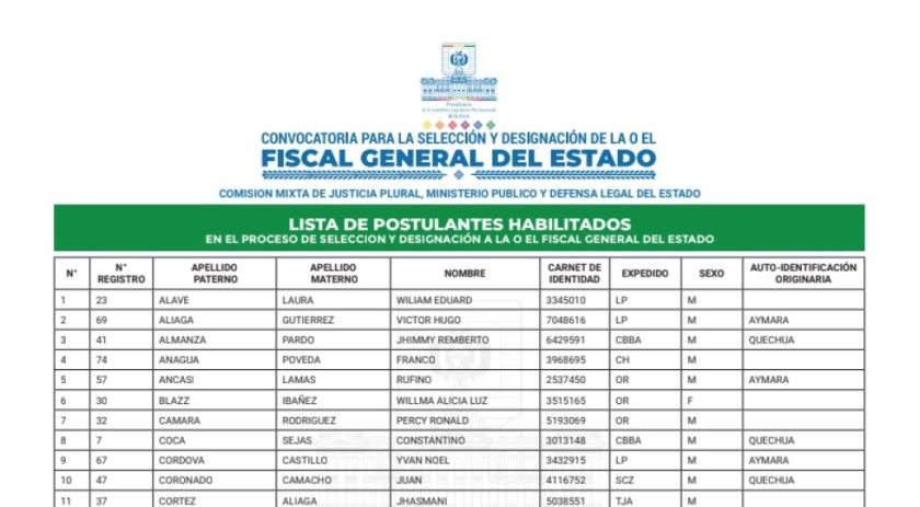 ¿Quiénes están en la lista de postulantes habilitados e inhabilitados para el cargo de Fiscal General?