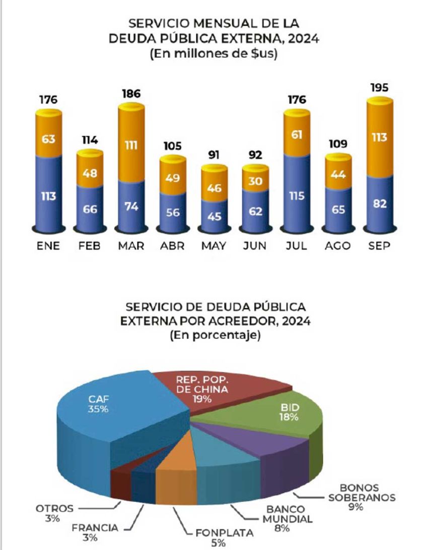Bolivia pagó 82% de deuda externa fijada para el 2024