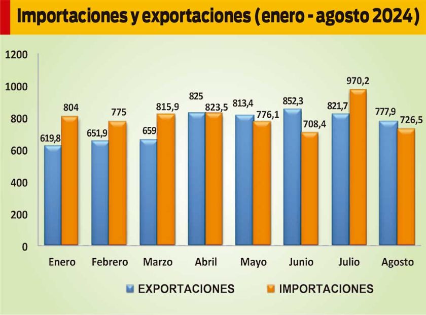 Saldo comercial negativo hasta agosto de este año