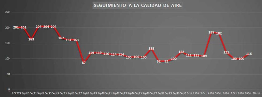 Habitantes de Potosí respiran un aire entre Malo y Muy Malo