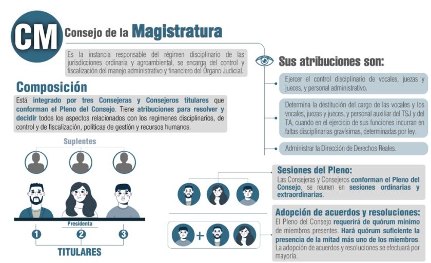 Descubre cómo se eligen a los tres miembros del Consejo de la Magistratura