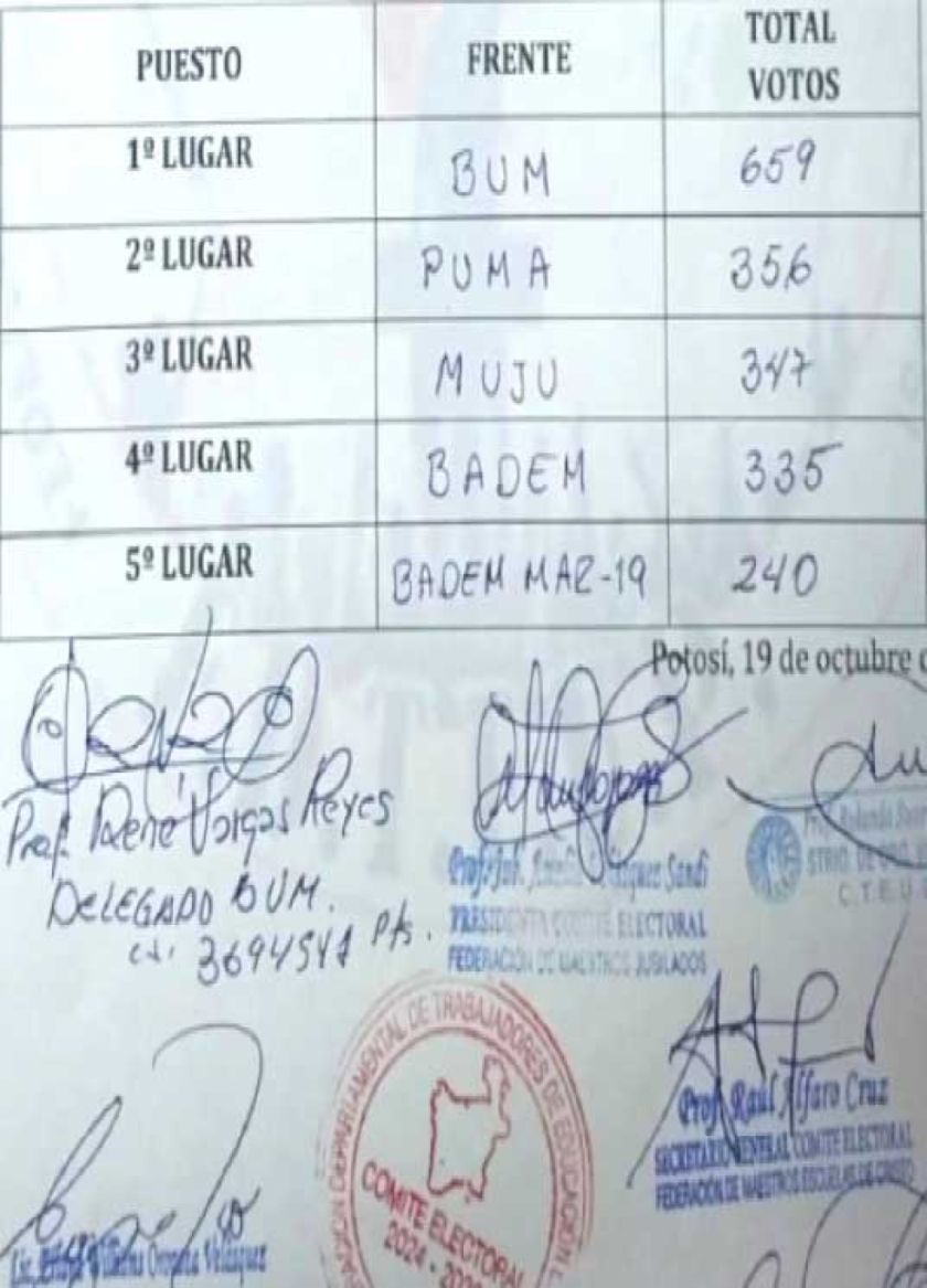 Frente BUM gana elecciones del magisterio urbano de Potosí