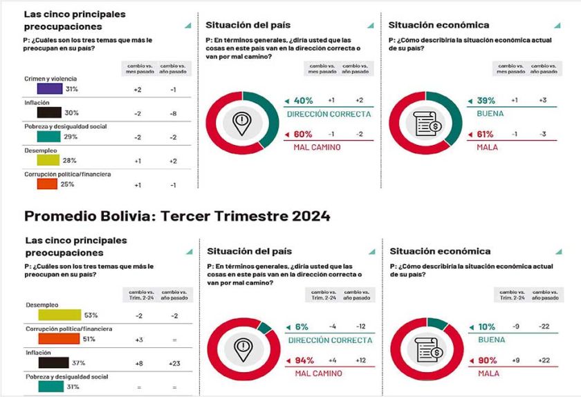 La percepción negativa aumenta por la crisis