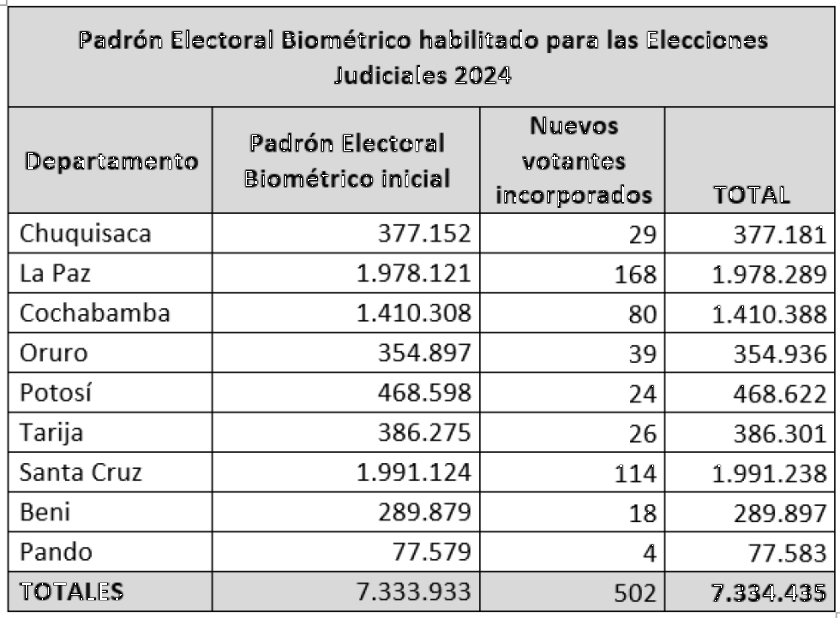 Potosí cuenta con 468.622 votantes habilitados para las elecciones judiciales de mañana