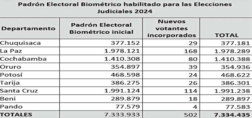 Se habilitó más de 7.3 millones  de electores para las judiciales