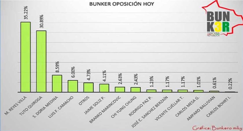 Sondeo digital arroja dos favoritos en la oposición