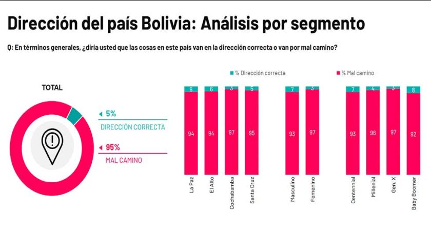 95% cree que Bolivia va por mal camino, pero 65% espera mejora