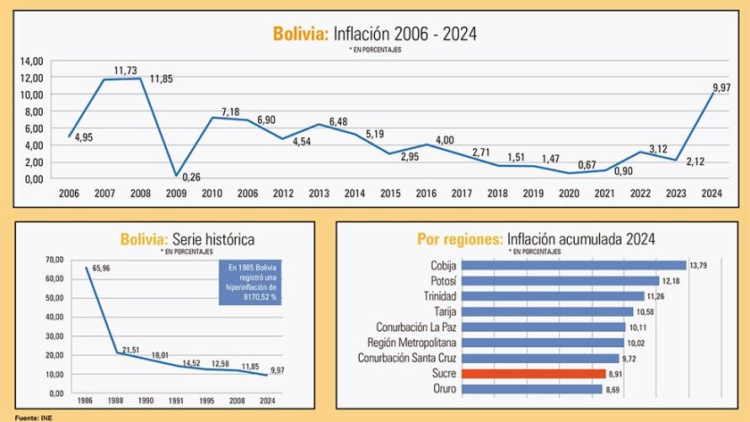 Inflación cierra en 9,97% y Arce dice que no cambiará el modelo