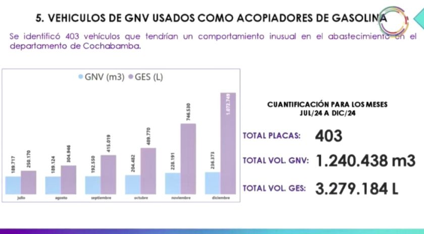 Cochabamba: detectan 403 vehículos a GNV que cargaron solo en diciembre más de 1 millón de litros de gasolina