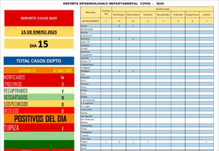 Sedes confirma el tercer caso positivo de coronavirus en el Departamento